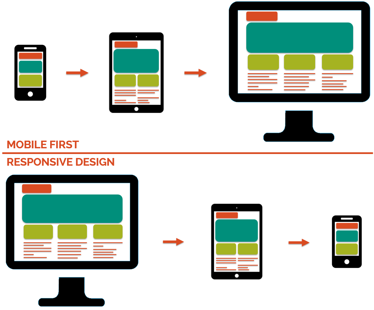 Between mobile. Сначала мобильные. PC first mobile first подходы. Что означает понятие «mobile first»?.